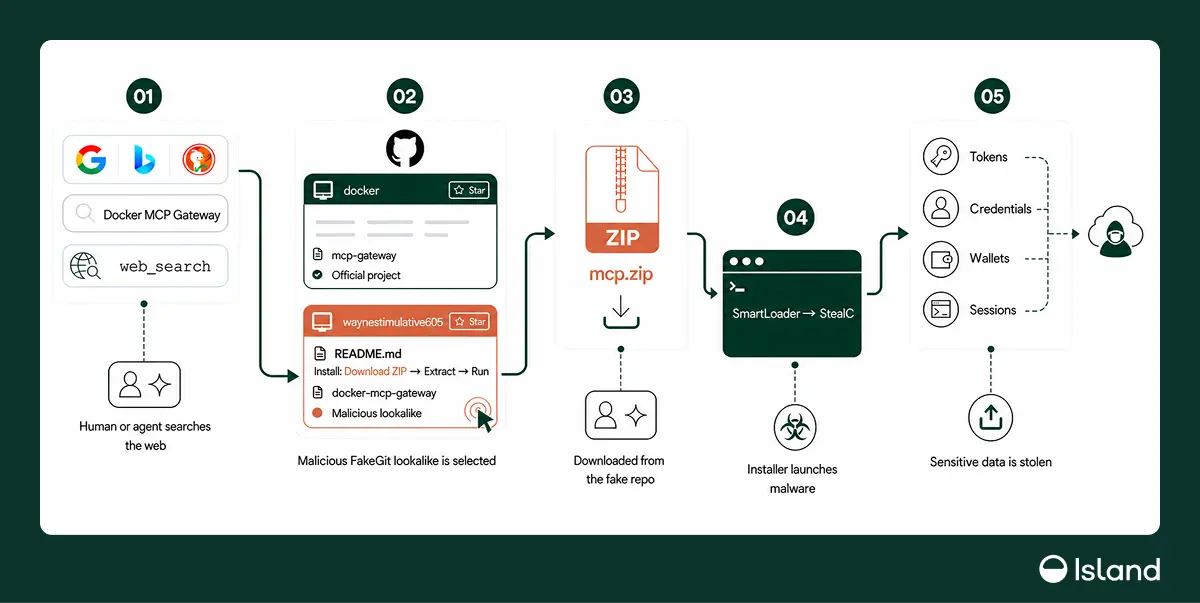 FakeGit Attack Chain FakeGit Attack Chain